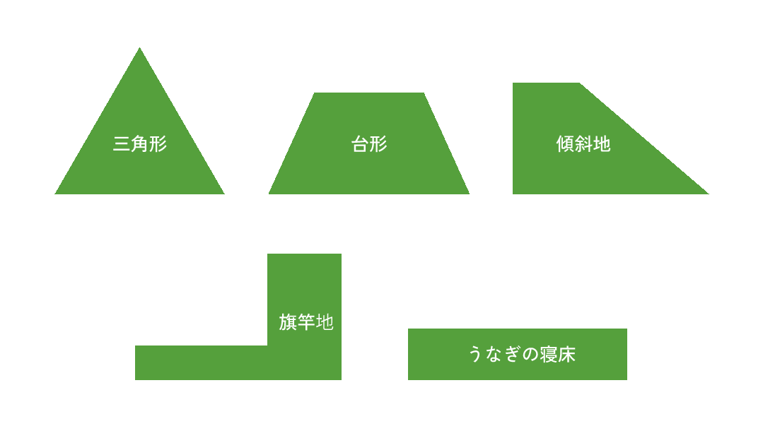 様々な土地の形